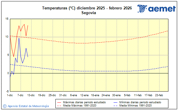 Hiver 2025/2026. Temprature (C)