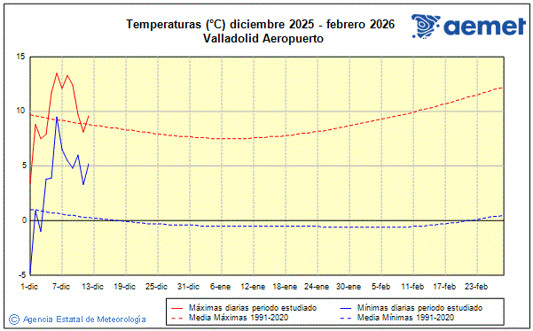 Hiver 2025/2026. Temprature (C)