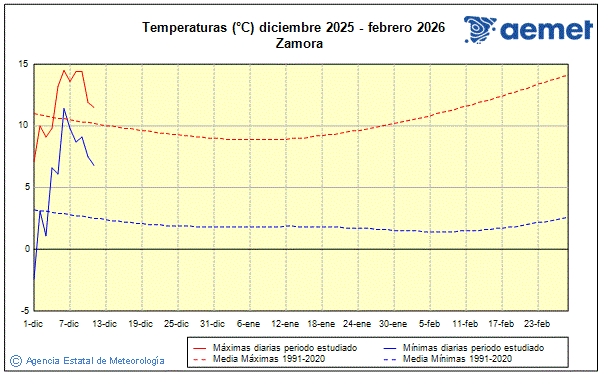 Hiver 2025/2026. Temprature (C)
