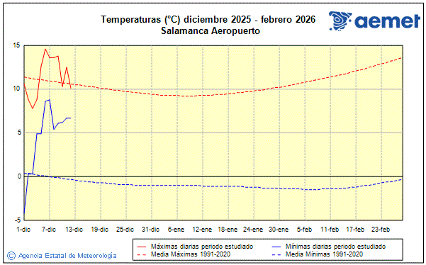 Hiver 2025/2026. Temprature (C)