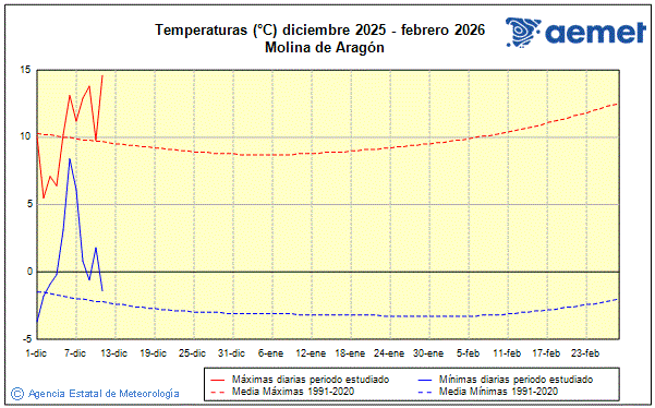 Hiver 2025/2026. Temprature (C)