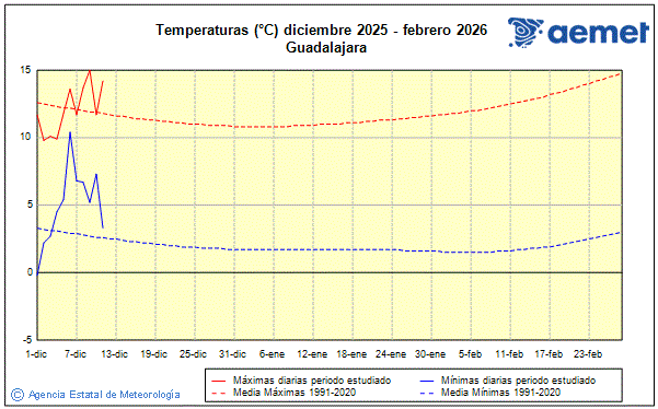 Hiver 2025/2026. Temprature (C)