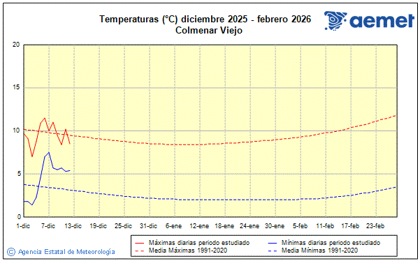 Hiver 2025/2026. Temprature (C)
