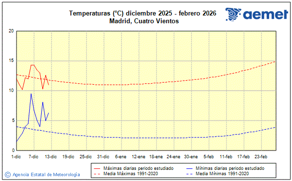 Hiver 2025/2026. Temprature (C)