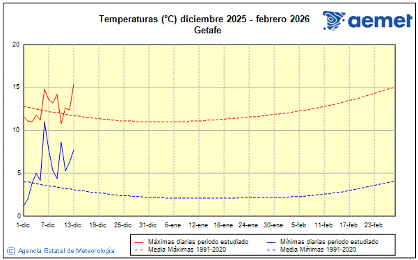 Hiver 2025/2026. Temprature (C)