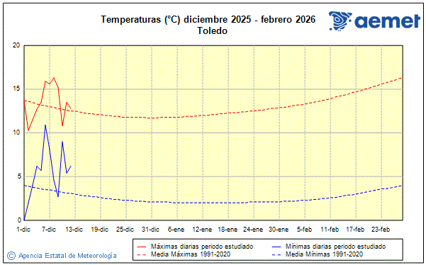 Hiver 2025/2026. Temprature (C)