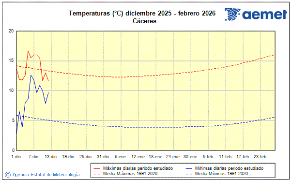 Hiver 2025/2026. Temprature (C)