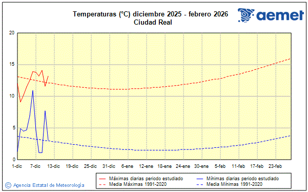 Hiver 2025/2026. Temprature (C)