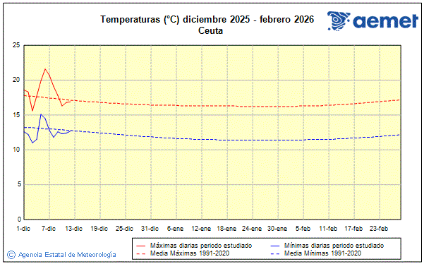 Hiver 2025/2026. Temprature (C)