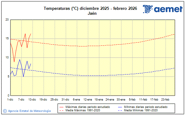 Hiver 2025/2026. Temprature (C)