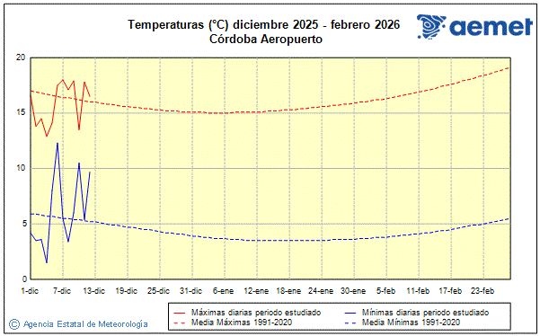 Hiver 2025/2026. Temprature (C)