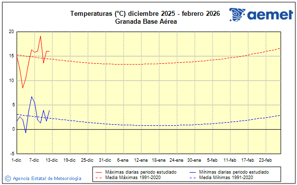 Hiver 2025/2026. Temprature (C)