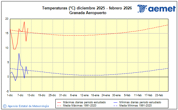 Hiver 2025/2026. Temprature (C)