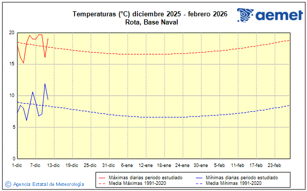 Hiver 2025/2026. Temprature (C)