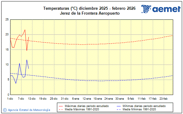 Hiver 2025/2026. Temprature (C)