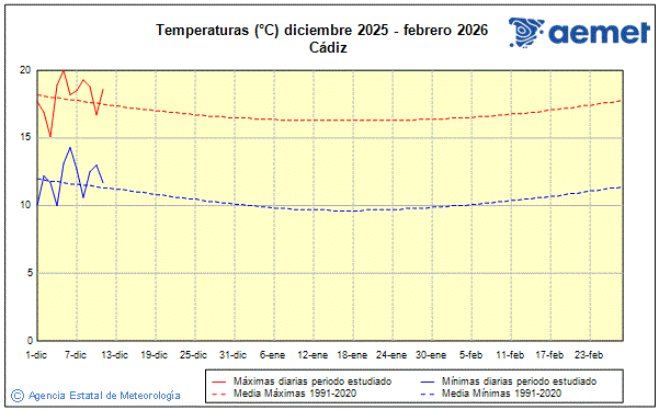 Hiver 2025/2026. Temprature (C)