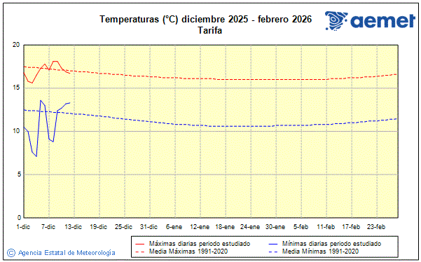 Hiver 2025/2026. Temprature (C)