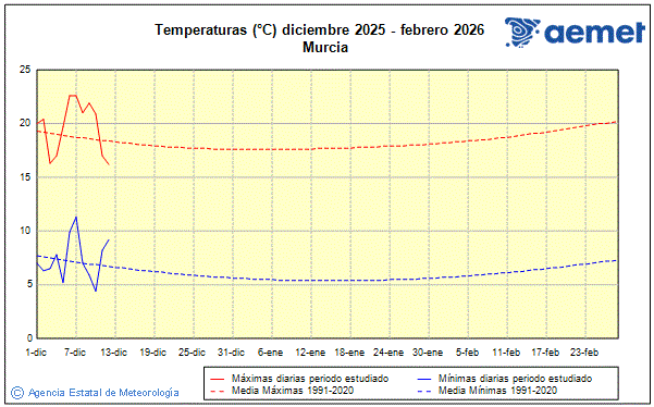 Hiver 2025/2026. Temprature (C)