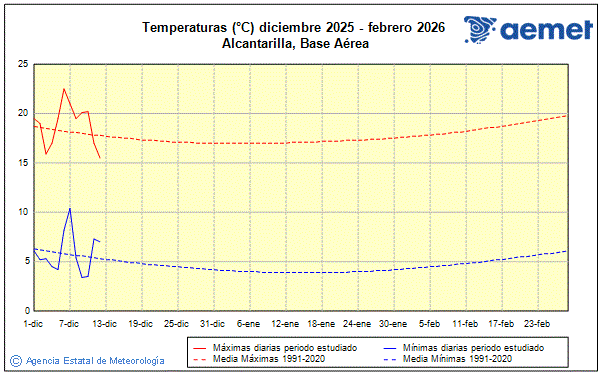 Hiver 2025/2026. Temprature (C)