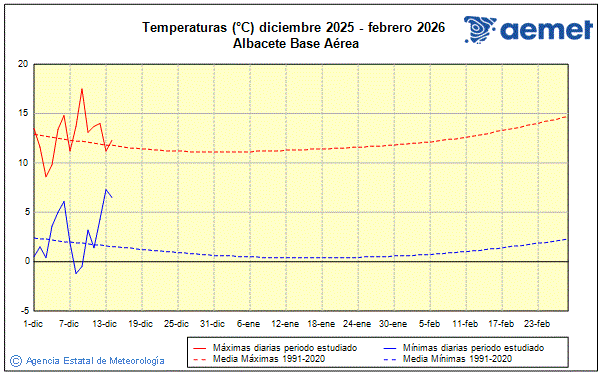 Hiver 2025/2026. Temprature (C)