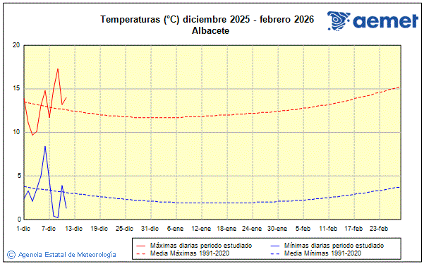 Hiver 2025/2026. Temprature (C)