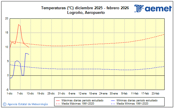 Hiver 2025/2026. Temprature (C)