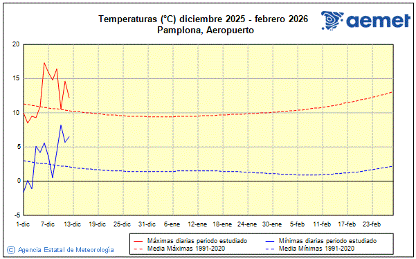 Hiver 2025/2026. Temprature (C)