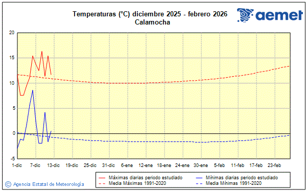 Hiver 2025/2026. Temprature (C)