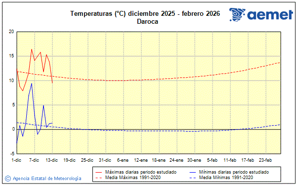 Hiver 2025/2026. Temprature (C)