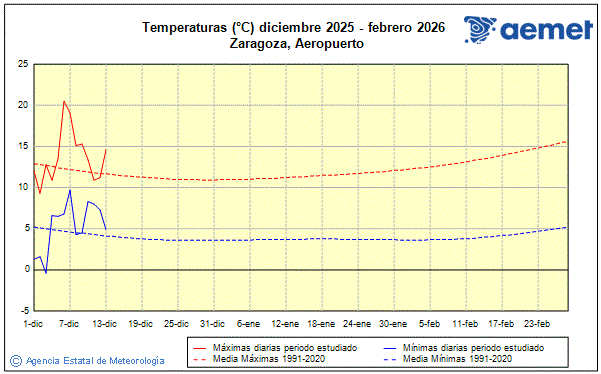 Hiver 2025/2026. Temprature (C)