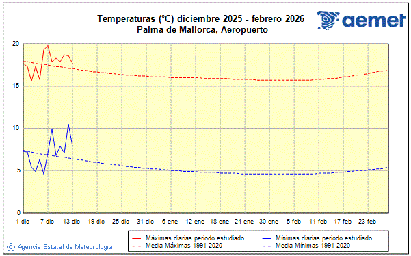 Hiver 2025/2026. Temp�rature (�C)