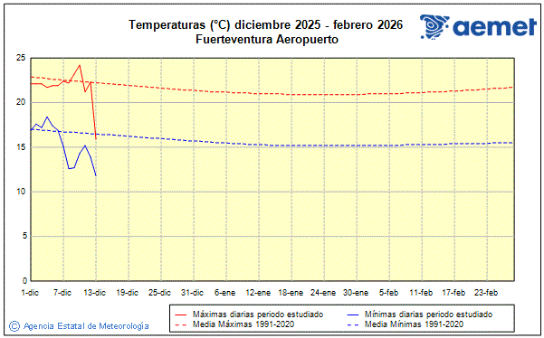Hiver 2025/2026. Temprature (C)