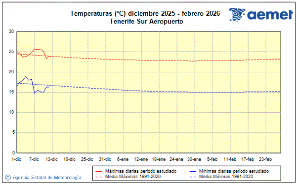 Hiver 2025/2026. Temprature (C)