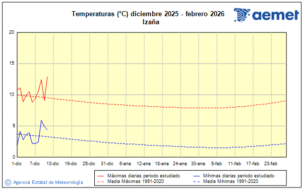 Hiver 2025/2026. Temprature (C)