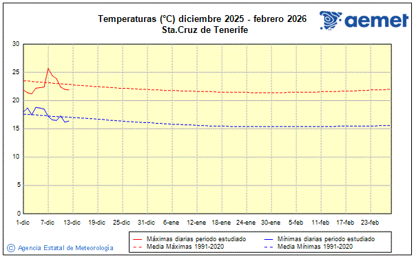 Hiver 2025/2026. Temprature (C)