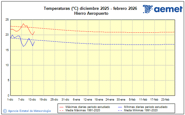 Hiver 2025/2026. Temp�rature (�C)