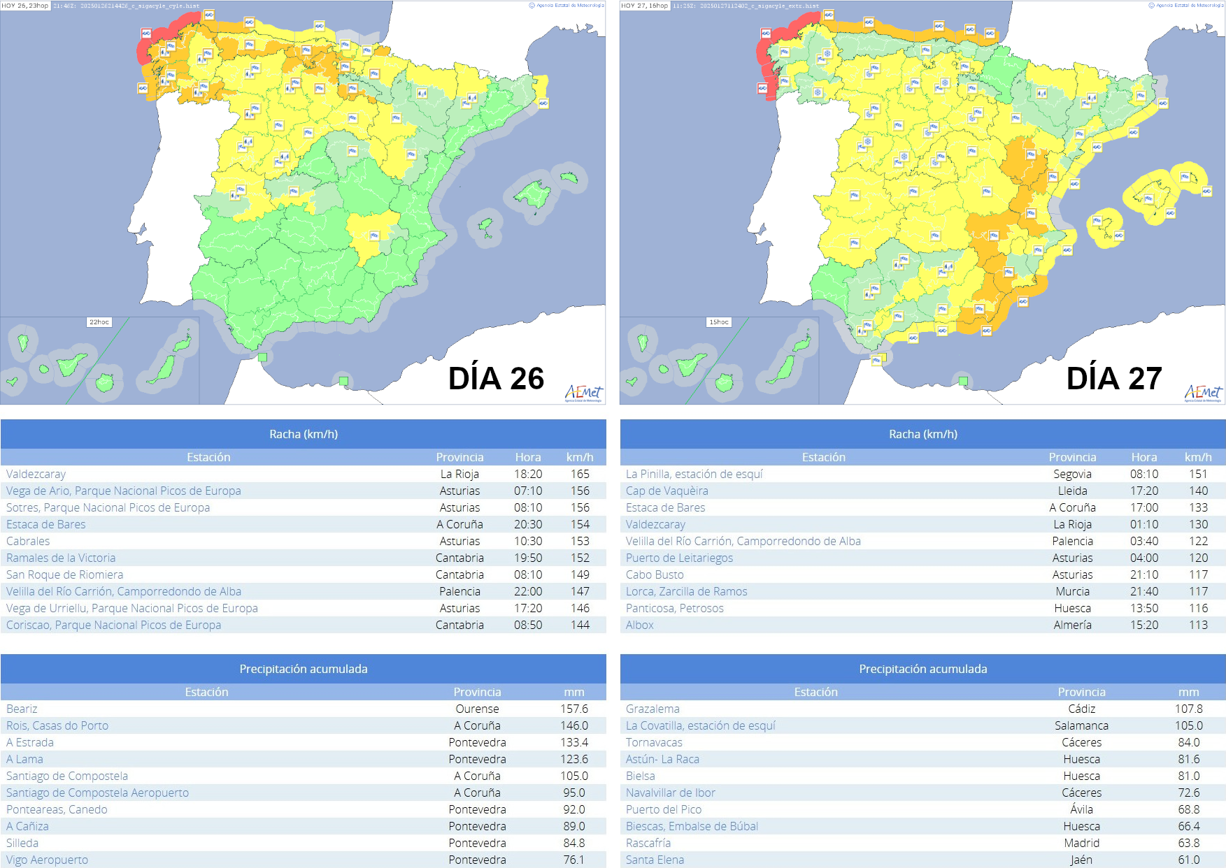 Avisos activos a las 23 HOP del 26 (arriba a la izquierda) y 16 HOP del 27 de enero (arriba a la derecha). Principales observaciones de rachas máximas de viento (fila central) y precipitación acumulada (fila inferior).