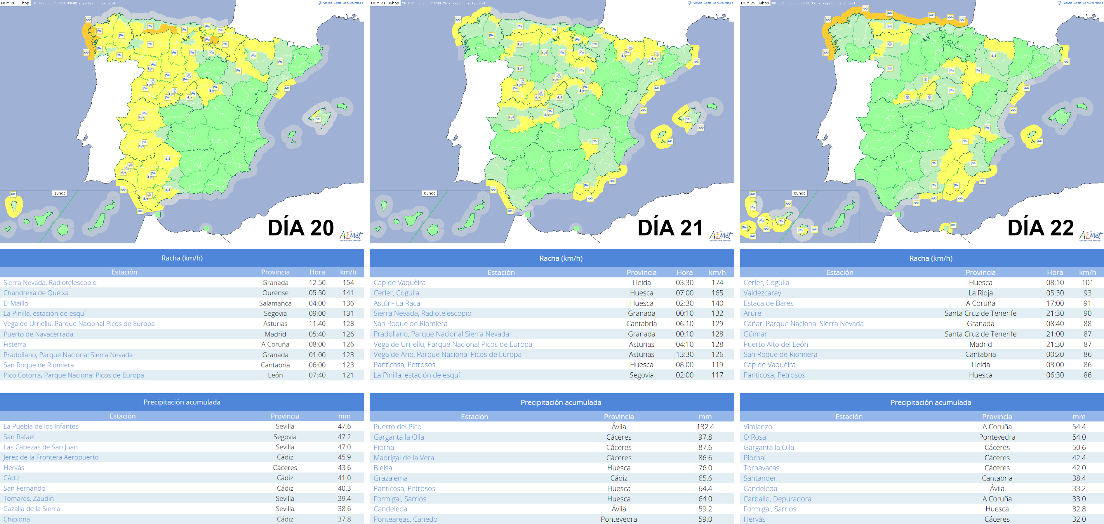 Avisos activos a las 11 HOP del 20 (arriba a la izquierda), 6 HOP del 21 (arriba en el centro) y 9 HOP del 22 de marzo (arriba a la derecha). Principales observaciones de rachas máximas de viento (fila central) y precipitación acumulada (fila inferior).