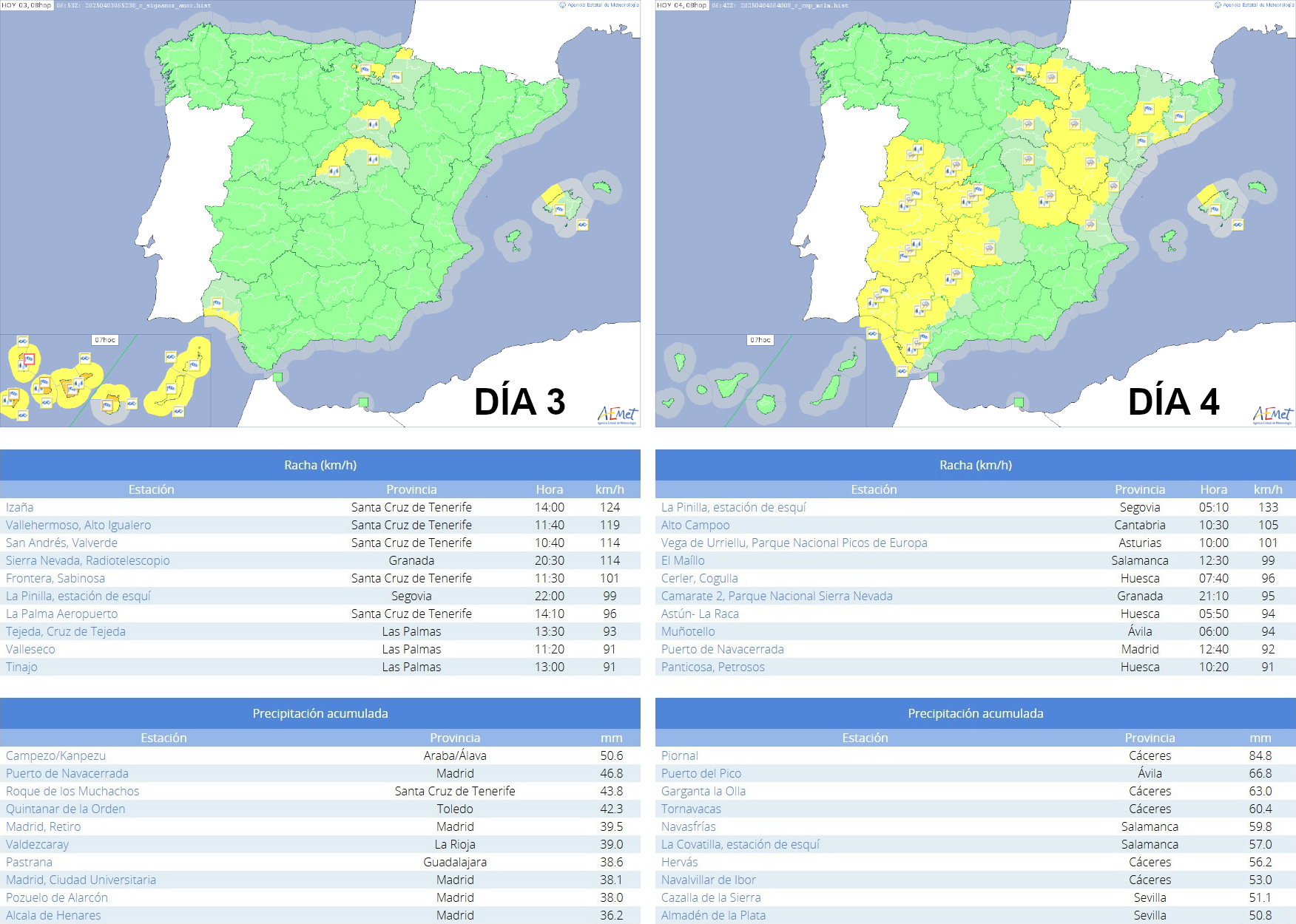 Avisos activos a las 8 HOP del 3 (arriba a la izquierda) y 4 de abril (arriba a la derecha). Principales observaciones de rachas máximas de viento (fila central) y precipitación acumulada (fila inferior).
