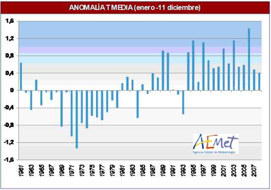 Anomalías de temperatura 2008