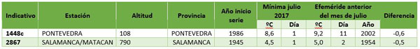 Efemérides de temperatura mínima para un día del mes de julio