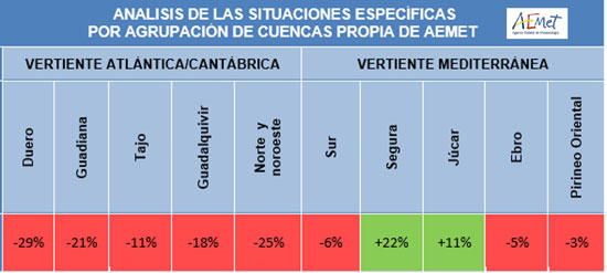 Precipitación por agrupación de cuencas propia de Aemet