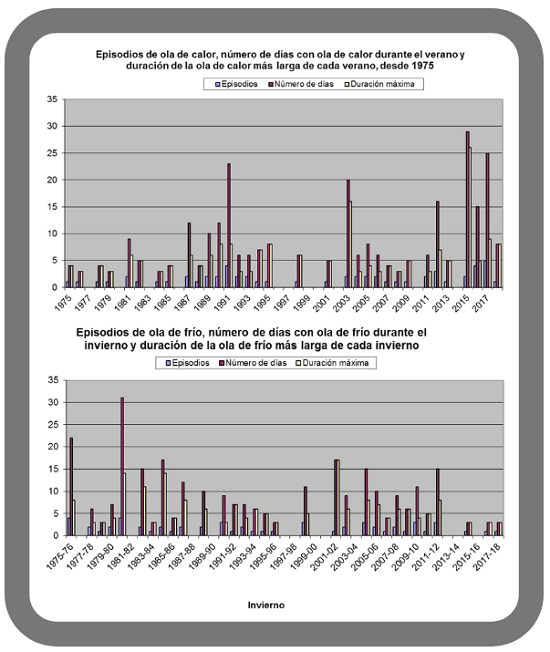 Figura 15 - Episodios de ola de calor, número de días con ola de calor durante el verano y duración de la ola de calor más larga de cada verano desde 1975 (imagen superior) y episodios de ola de frío, número de días con ola de frío durante el invierno y duración de la ola de frío más larga de cada invierno desde 1975 (imagen inferior)