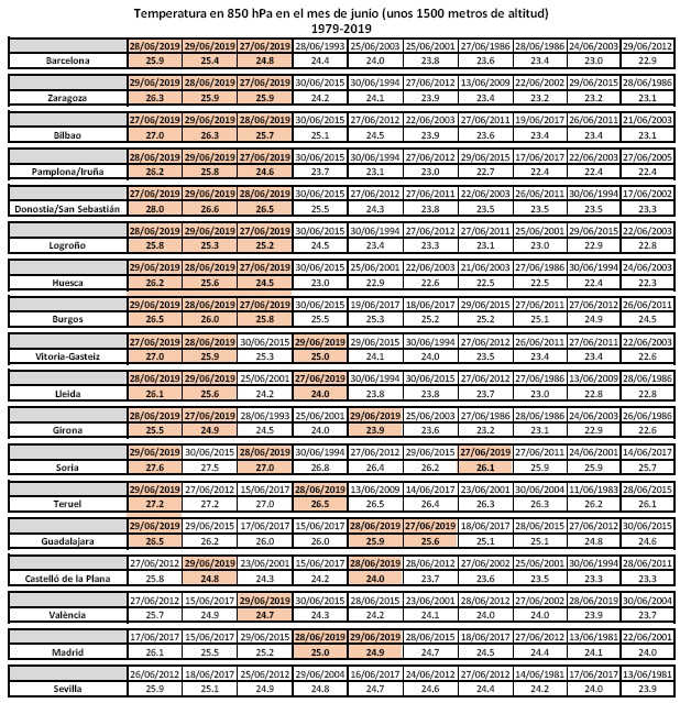 Diez valores más elevados (de mayor a menor) de la temperatura en 850 hPa (unos 1.500 metros de altitud) del mes de junio considerando el periodo de 1979 a 2018. En salmón se indican los relativos a los días 27, 28 y 29 de este mes de junio de 2019