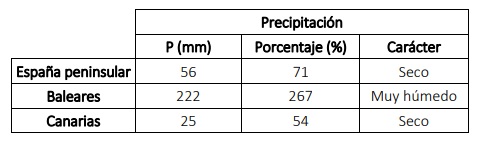 Tabla resumen del comportamiento pluviométrico de noviembre de 2021