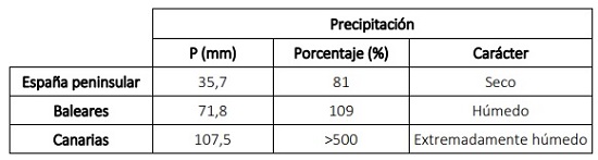 Tabla resumen del comportamiento pluviométrico de septiembre de 2022