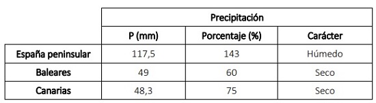 Tabla resumen del comportamiento pluviométrico de diciembre de 2022