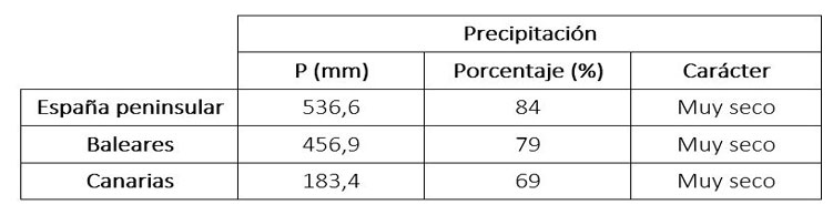 Tabla resumen del comportamiento pluviométrico de 2023