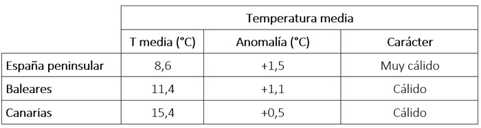 Tabla de temperaturas medias en febrero de 2025 en los distintos ámbitos geográficos de España, anomalía con respecto a lo normal y carácter.