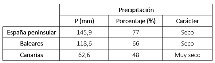 Precipitación acumulada, porcentaje respecto al valor normal y carácter del invierno 2024-2025 en diferentes ámbitos geográficos